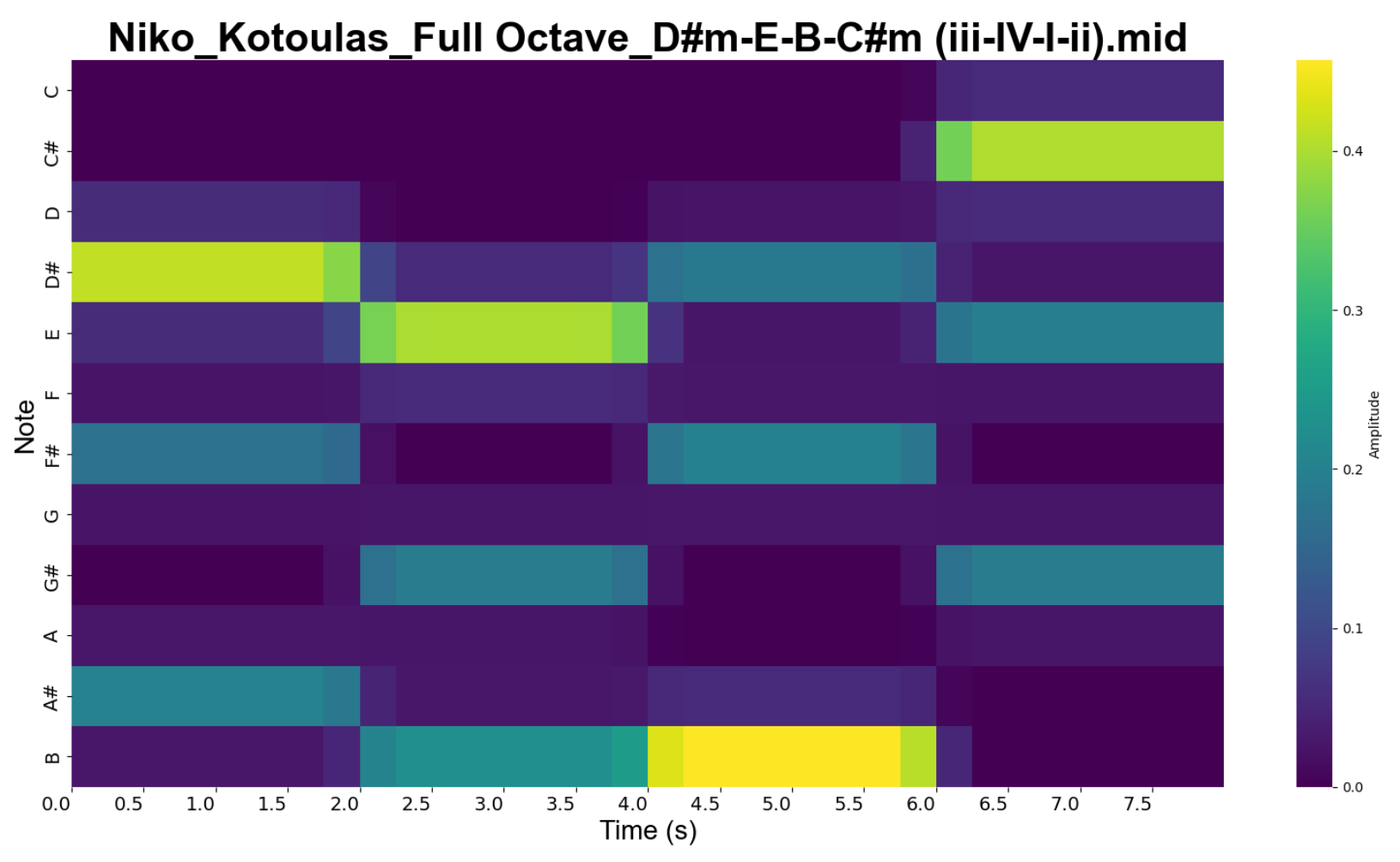 Sample chromogram of a testing song.
